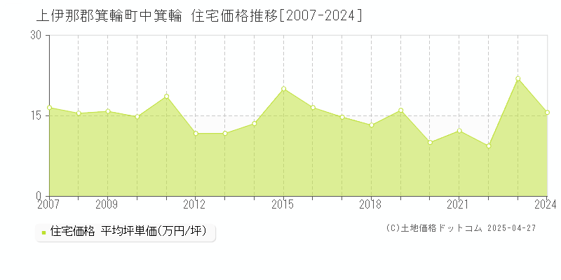 上伊那郡箕輪町中箕輪の住宅価格推移グラフ 