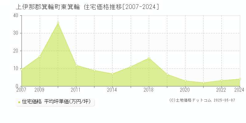 東箕輪(上伊那郡箕輪町)の住宅価格推移グラフ(坪単価)[2007-2024年]