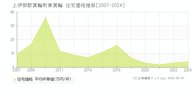 上伊那郡箕輪町東箕輪の住宅価格推移グラフ 