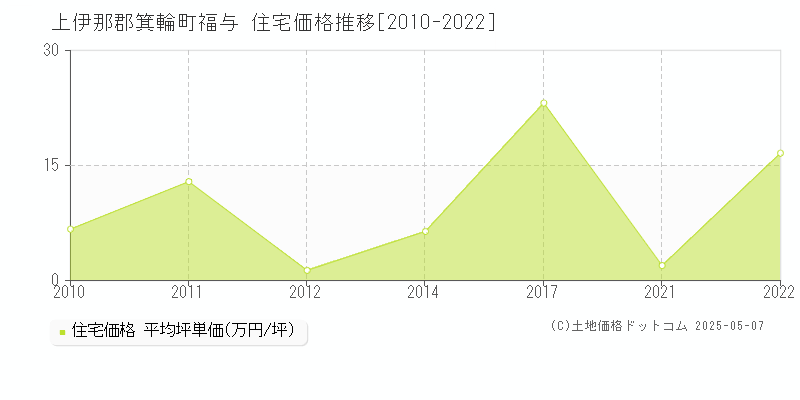 福与(上伊那郡箕輪町)の住宅価格推移グラフ(坪単価)[2010-2022年]
