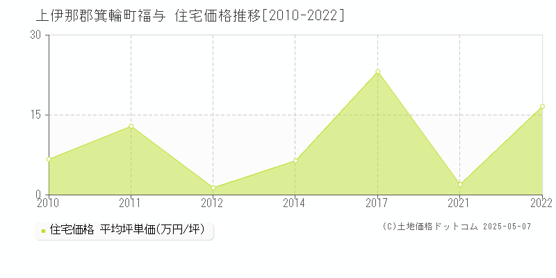 上伊那郡箕輪町福与の住宅価格推移グラフ 