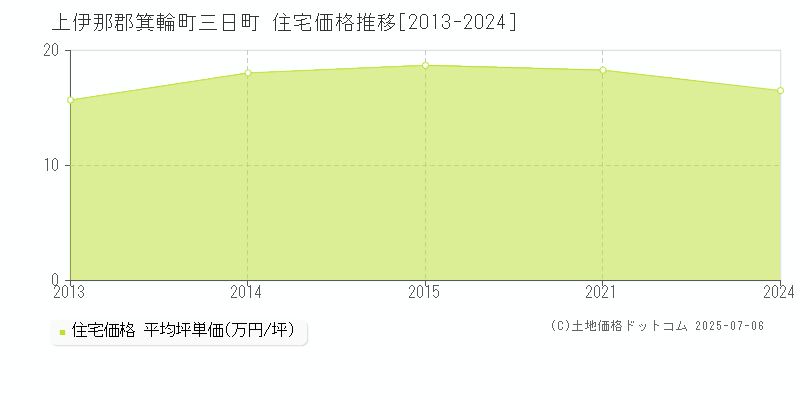 三日町(上伊那郡箕輪町)の住宅価格推移グラフ(坪単価)[2013-2024年]