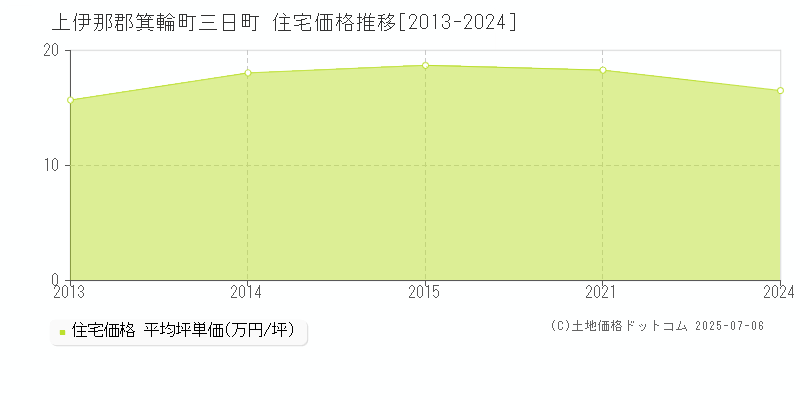 上伊那郡箕輪町三日町の住宅価格推移グラフ 