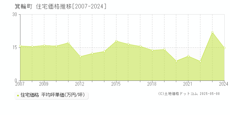 箕輪町(長野県)の住宅価格推移グラフ(坪単価)[2007-2024年]