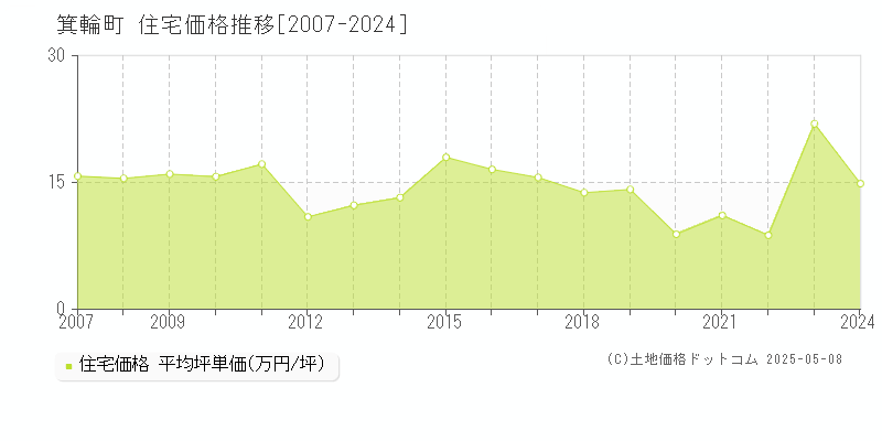 上伊那郡箕輪町全域の住宅価格推移グラフ 