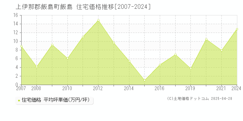 上伊那郡飯島町飯島の住宅価格推移グラフ 