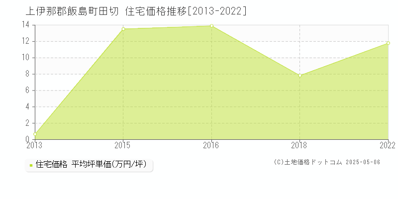 田切(上伊那郡飯島町)の住宅価格推移グラフ(坪単価)[2013-2022年]