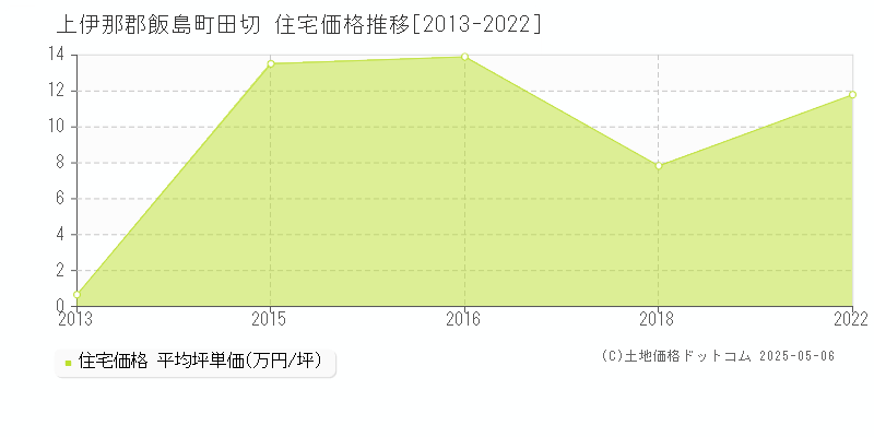 上伊那郡飯島町田切の住宅価格推移グラフ 