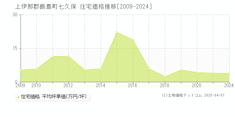 上伊那郡飯島町七久保の住宅価格推移グラフ 