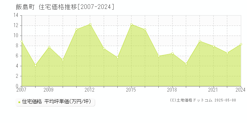 飯島町(長野県)の住宅価格推移グラフ(坪単価)[2007-2024年]