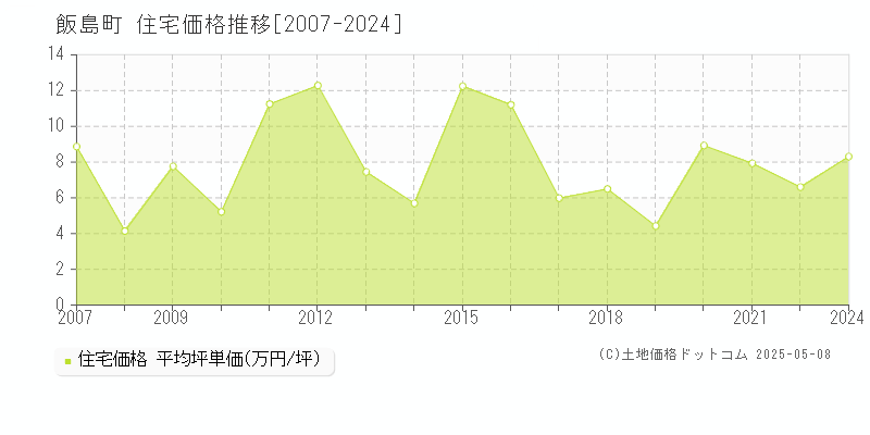 上伊那郡飯島町の住宅価格推移グラフ 