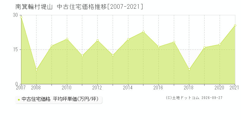 南箕輪村堤山の中古住宅価格推移グラフ(坪単価)[2007-2021年]