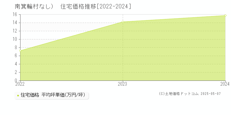 （大字なし）(南箕輪村)の住宅価格推移グラフ(坪単価)[2022-2024年]