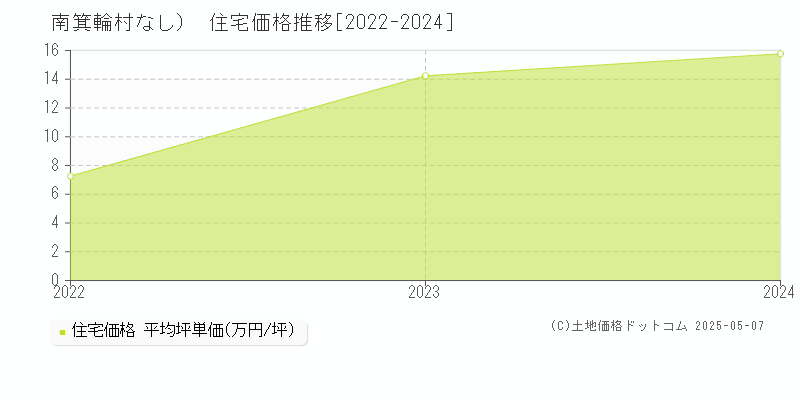 上伊那郡南箕輪村（大字なし）の住宅価格推移グラフ 