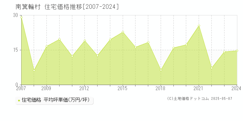 南箕輪村(長野県)の住宅価格推移グラフ(坪単価)[2007-2024年]
