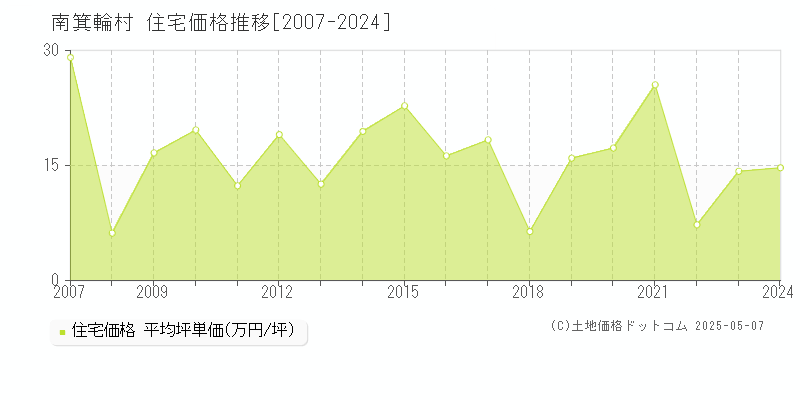 上伊那郡南箕輪村全域の住宅取引事例推移グラフ 