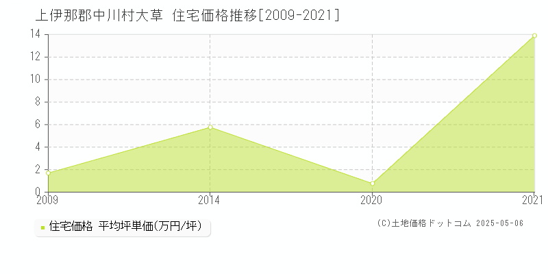 大草(上伊那郡中川村)の住宅価格推移グラフ(坪単価)[2009-2021年]