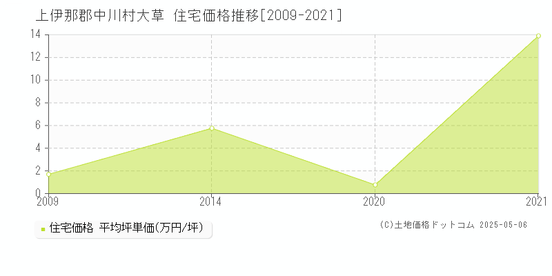 上伊那郡中川村大草の住宅価格推移グラフ 