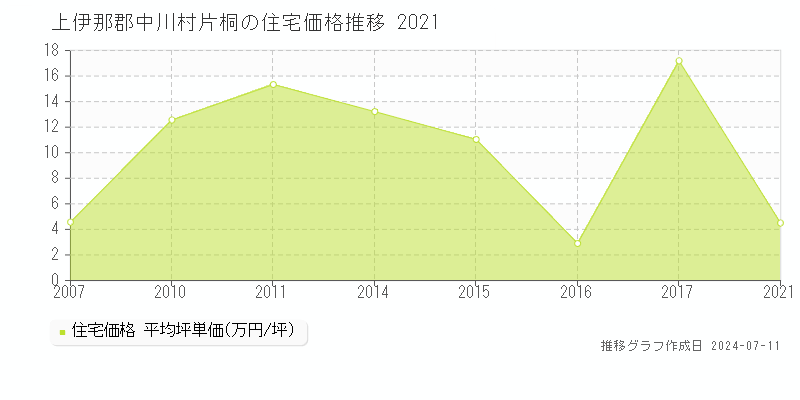 上伊那郡中川村片桐の住宅価格推移グラフ 