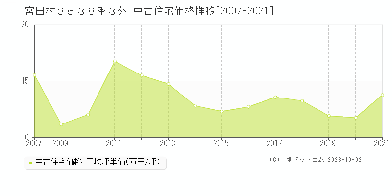 宮田村３５３８番３外の中古住宅価格推移グラフ(坪単価)[2007-2021年]