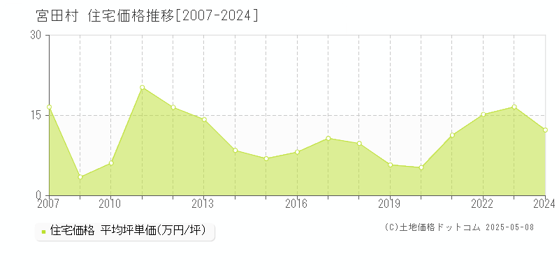 宮田村(長野県)の住宅価格推移グラフ(坪単価)[2007-2024年]