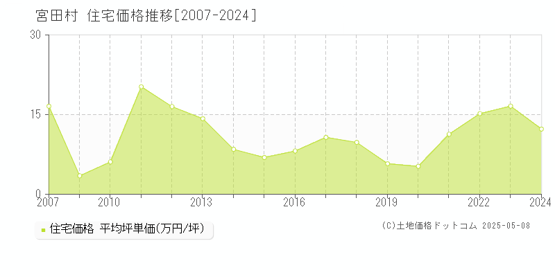 上伊那郡宮田村の住宅価格推移グラフ 