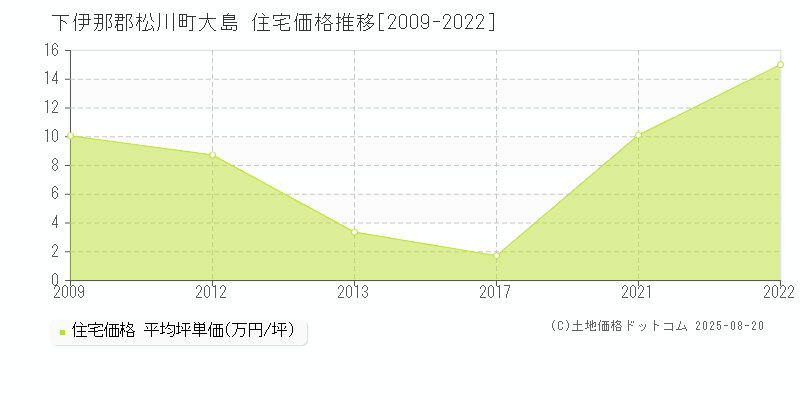 大島(下伊那郡松川町)の住宅価格推移グラフ(坪単価)[2009-2022年]