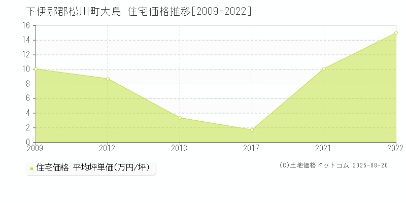 下伊那郡松川町大島の住宅価格推移グラフ 