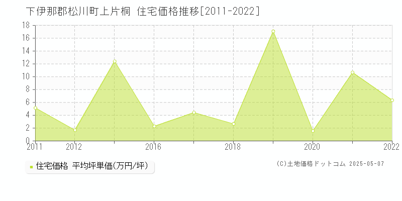 上片桐(下伊那郡松川町)の住宅価格推移グラフ(坪単価)[2011-2022年]