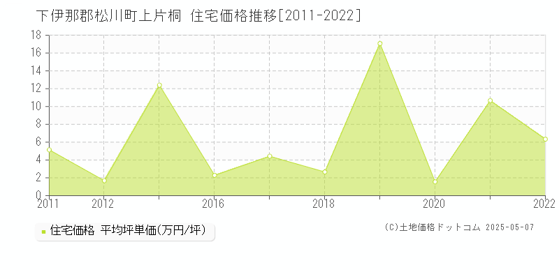 下伊那郡松川町上片桐の住宅価格推移グラフ 