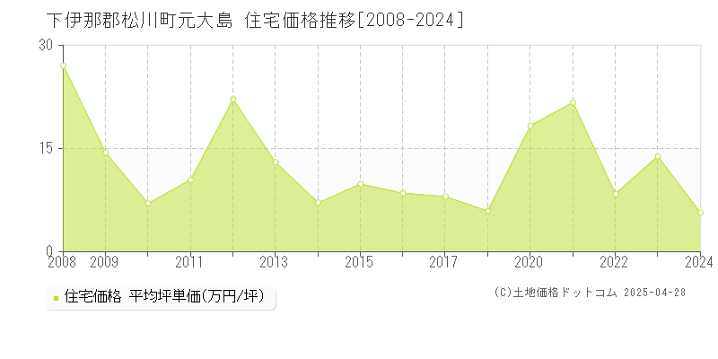 下伊那郡松川町元大島の住宅価格推移グラフ 