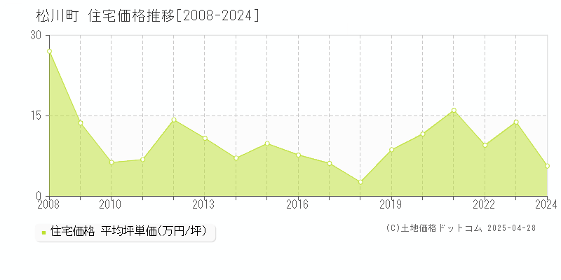 下伊那郡松川町の住宅価格推移グラフ 