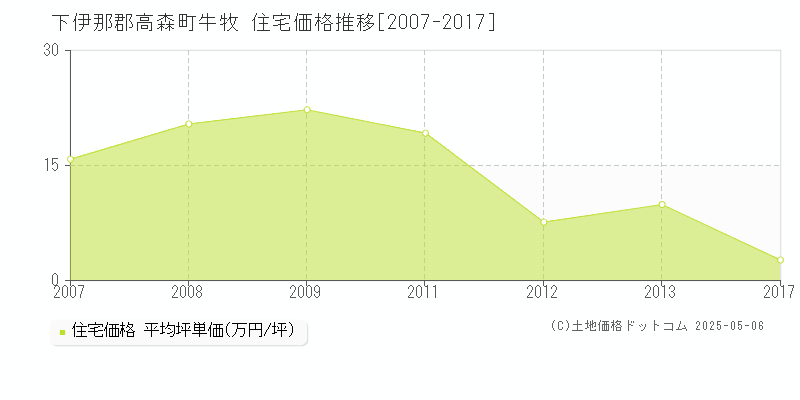 牛牧(下伊那郡高森町)の住宅価格推移グラフ(坪単価)[2007-2017年]
