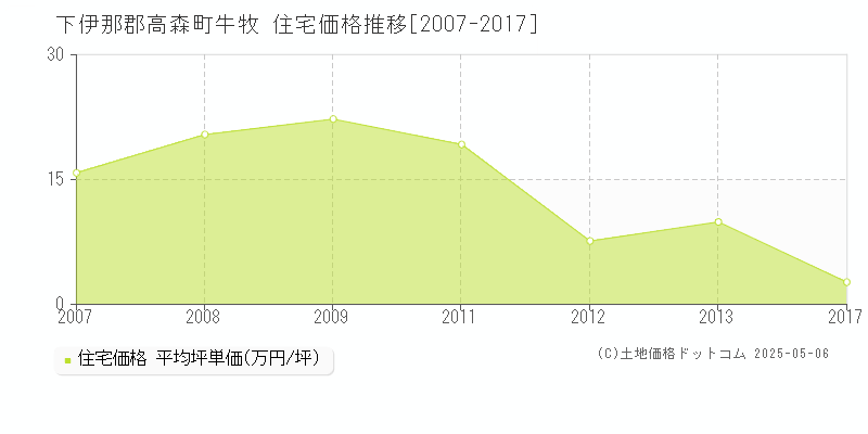 下伊那郡高森町牛牧の住宅価格推移グラフ 