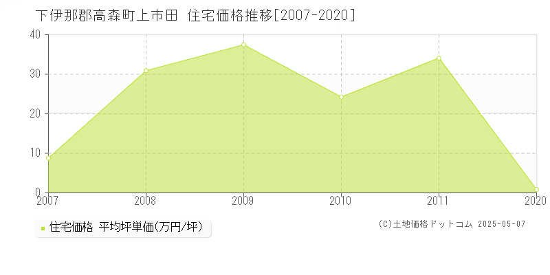 上市田(下伊那郡高森町)の住宅価格推移グラフ(坪単価)[2007-2020年]