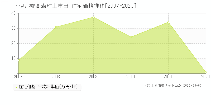 下伊那郡高森町上市田の住宅価格推移グラフ 