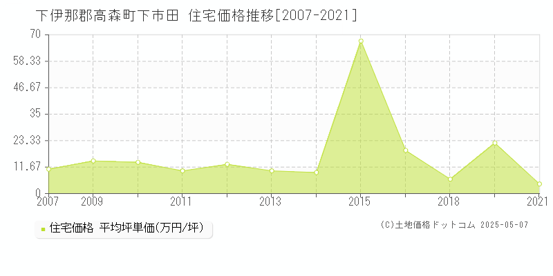 下市田(下伊那郡高森町)の住宅価格推移グラフ(坪単価)[2007-2021年]