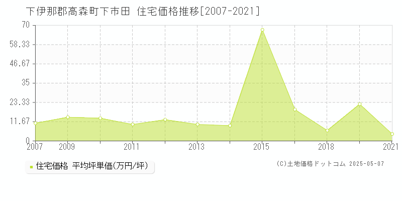 下伊那郡高森町下市田の住宅価格推移グラフ 