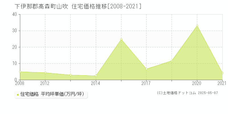 山吹(下伊那郡高森町)の住宅価格推移グラフ(坪単価)[2008-2021年]