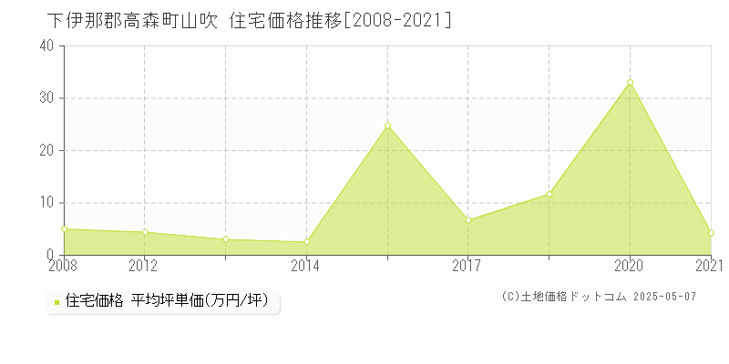 下伊那郡高森町山吹の住宅価格推移グラフ 