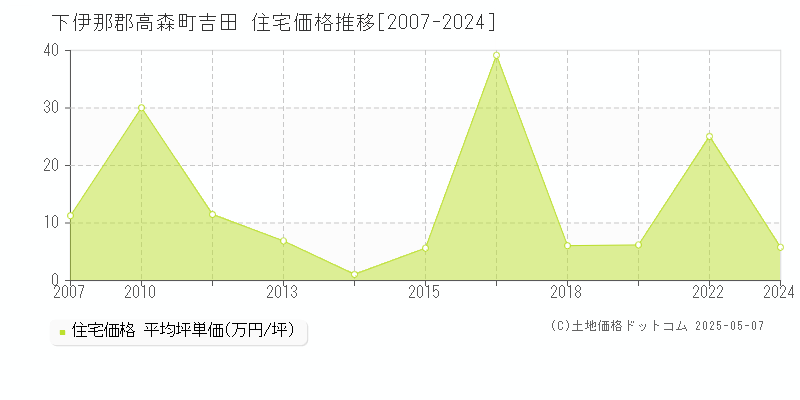 吉田(下伊那郡高森町)の住宅価格推移グラフ(坪単価)[2007-2024年]
