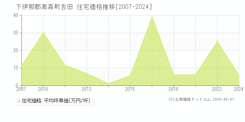 下伊那郡高森町吉田の住宅価格推移グラフ 