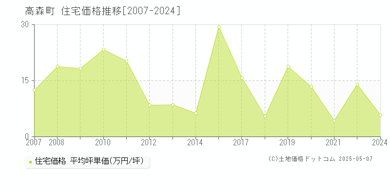 高森町(長野県)の住宅価格推移グラフ(坪単価)[2007-2024年]