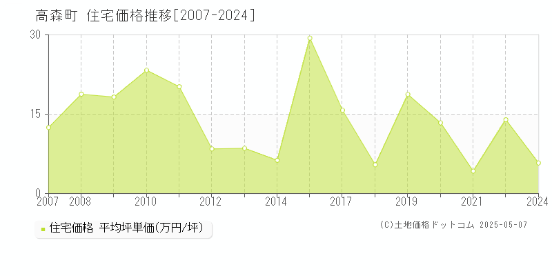 下伊那郡高森町の住宅価格推移グラフ 