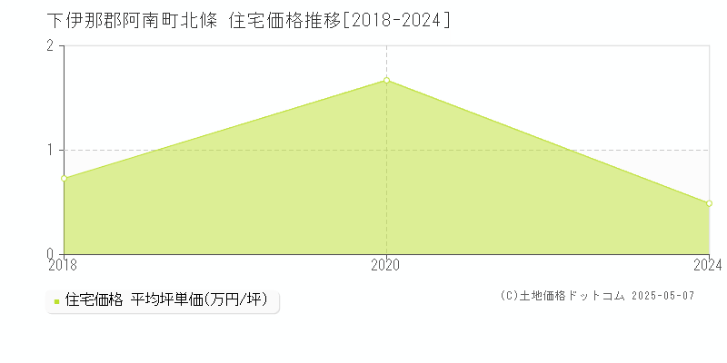 北條(下伊那郡阿南町)の住宅価格推移グラフ(坪単価)[2018-2024年]