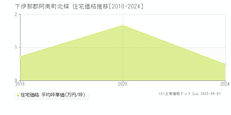 下伊那郡阿南町北條の住宅価格推移グラフ 