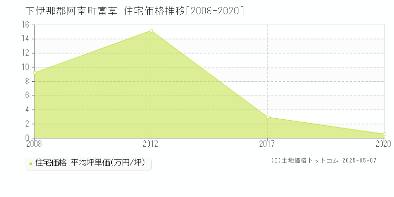 富草(下伊那郡阿南町)の住宅価格推移グラフ(坪単価)[2008-2020年]