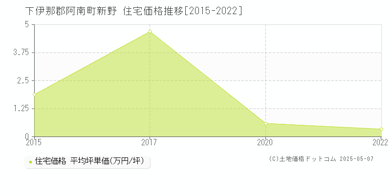 新野(下伊那郡阿南町)の住宅価格推移グラフ(坪単価)[2015-2022年]