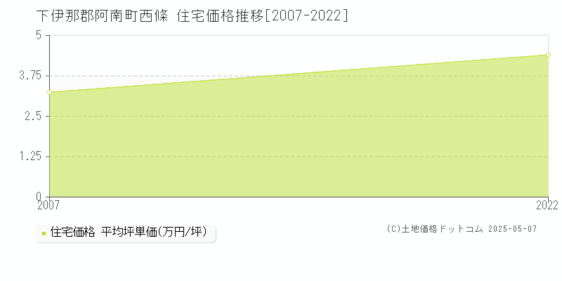 西條(下伊那郡阿南町)の住宅価格推移グラフ(坪単価)[2007-2022年]