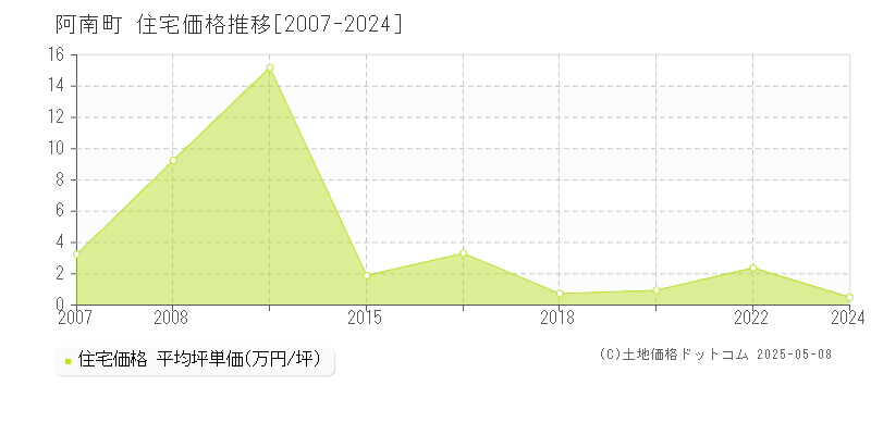 阿南町(長野県)の住宅価格推移グラフ(坪単価)[2007-2024年]